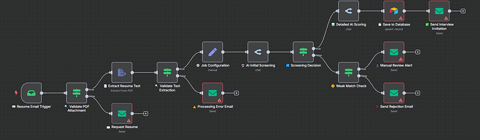 n8n workflow for AI resume analysis, scoring, and candidate communication